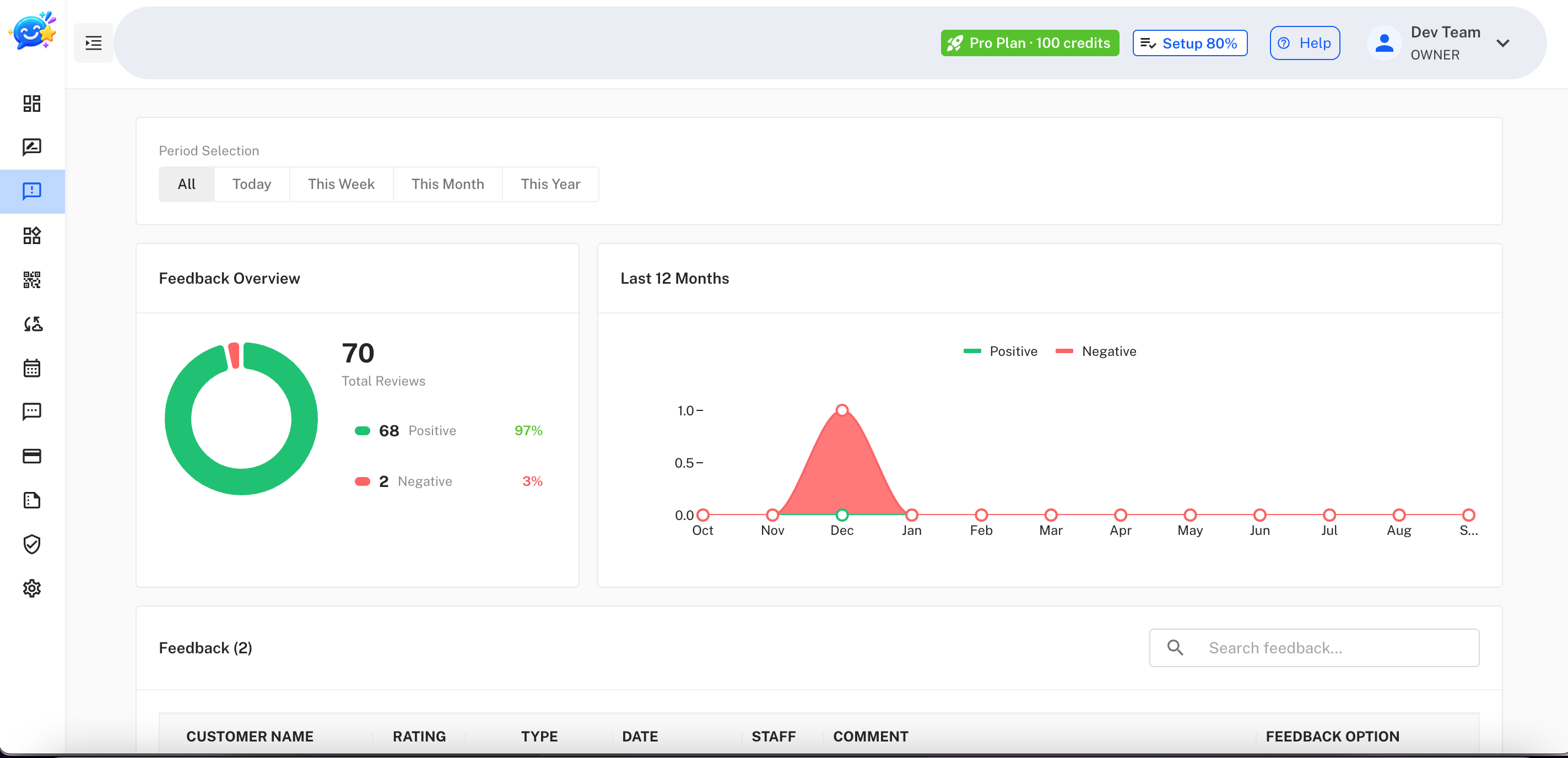 YAYFI dashboard showing Google review totals, star distribution and review activity over the last 12 months
